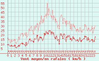 Courbe de la force du vent pour Paris - Montsouris (75)