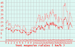 Courbe de la force du vent pour Montauban (82)