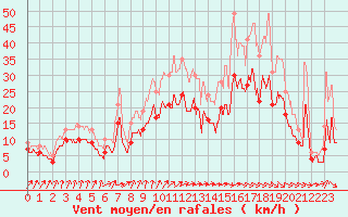 Courbe de la force du vent pour Avord (18)