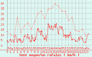 Courbe de la force du vent pour Le Puy - Loudes (43)