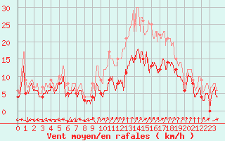 Courbe de la force du vent pour Dole-Tavaux (39)