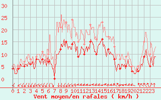 Courbe de la force du vent pour Orly (91)