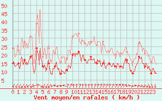 Courbe de la force du vent pour Cap Ferret (33)