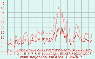 Courbe de la force du vent pour Embrun (05)