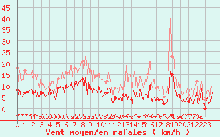 Courbe de la force du vent pour Saint-Agrve (07)