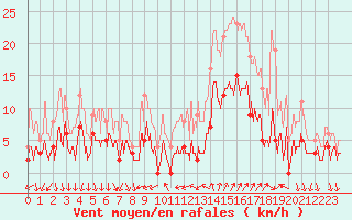 Courbe de la force du vent pour Tallard (05)