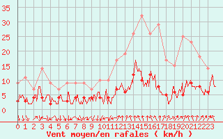 Courbe de la force du vent pour Arbent (01)