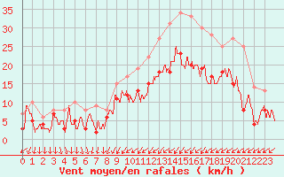 Courbe de la force du vent pour Orlans (45)