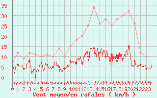 Courbe de la force du vent pour Paris - Montsouris (75)