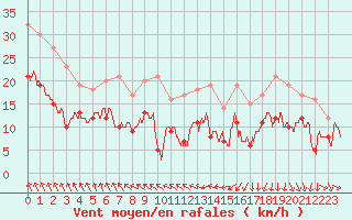 Courbe de la force du vent pour Rennes (35)