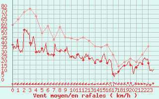 Courbe de la force du vent pour Cap Corse (2B)