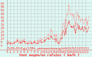 Courbe de la force du vent pour Toulouse-Blagnac (31)