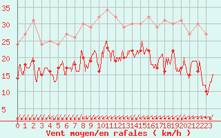 Courbe de la force du vent pour Chteaudun (28)