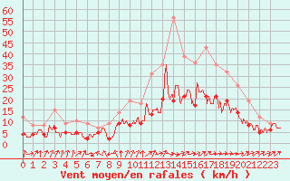 Courbe de la force du vent pour Dijon / Longvic (21)