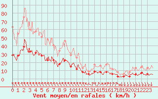 Courbe de la force du vent pour Visan (84)