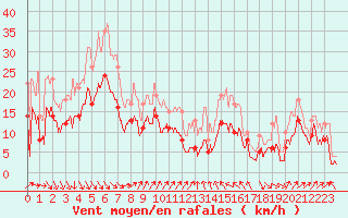 Courbe de la force du vent pour Perpignan (66)