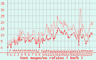Courbe de la force du vent pour Dieppe (76)