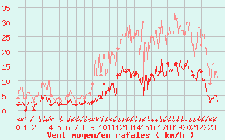 Courbe de la force du vent pour Besanon (25)