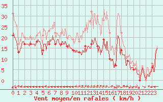 Courbe de la force du vent pour La Rochelle - Aerodrome (17)