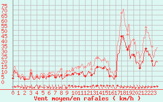 Courbe de la force du vent pour Bziers Cap d