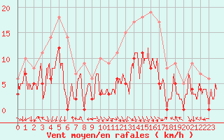Courbe de la force du vent pour Avignon (84)
