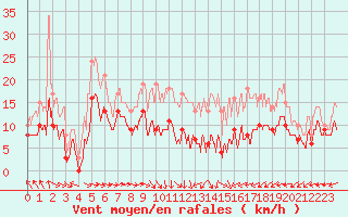 Courbe de la force du vent pour Cambrai / Epinoy (62)