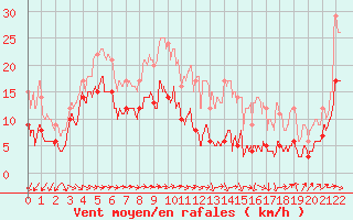 Courbe de la force du vent pour Peyrusse-Grande (32)