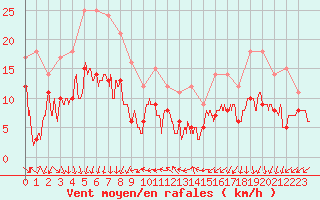 Courbe de la force du vent pour Limoges (87)