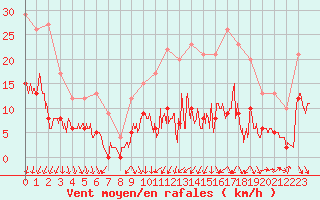Courbe de la force du vent pour Le Mans (72)