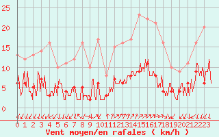 Courbe de la force du vent pour Le Tour (74)