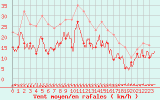 Courbe de la force du vent pour Avord (18)