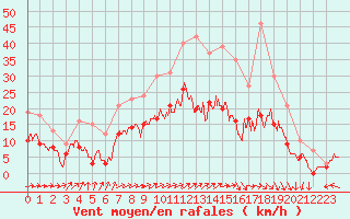 Courbe de la force du vent pour Saint-Dizier (52)