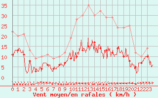 Courbe de la force du vent pour Le Puy - Loudes (43)