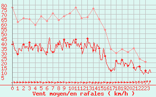 Courbe de la force du vent pour Mont-de-Marsan (40)