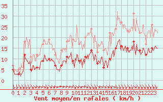 Courbe de la force du vent pour Laval (53)