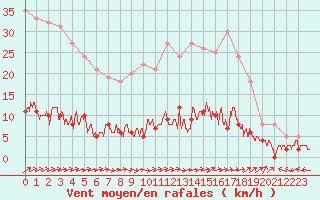 Courbe de la force du vent pour Guret Saint-Laurent (23)