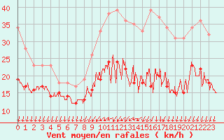 Courbe de la force du vent pour Laval (53)