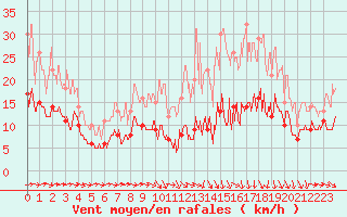 Courbe de la force du vent pour Agen (47)