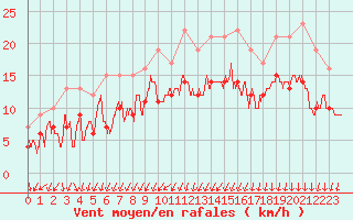 Courbe de la force du vent pour Montpellier (34)