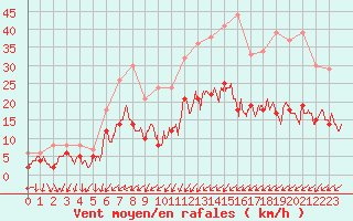 Courbe de la force du vent pour Nancy - Ochey (54)