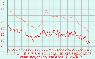 Courbe de la force du vent pour Abbeville (80)