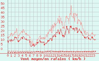 Courbe de la force du vent pour Saint-Quentin (02)