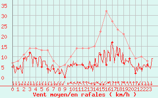 Courbe de la force du vent pour Le Bourget (93)