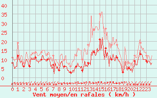 Courbe de la force du vent pour Annecy (74)