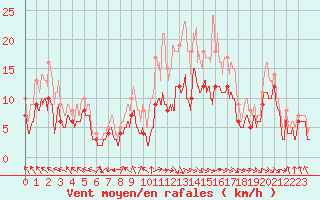 Courbe de la force du vent pour Rodez (12)