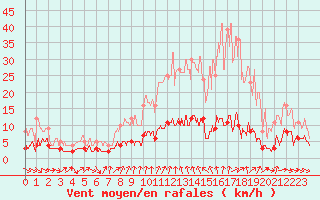 Courbe de la force du vent pour Bourg-Saint-Maurice (73)