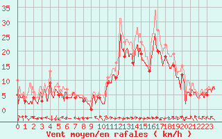 Courbe de la force du vent pour Biscarrosse (40)