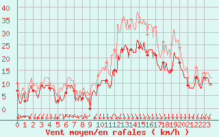 Courbe de la force du vent pour Ambrieu (01)