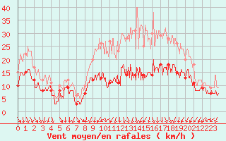 Courbe de la force du vent pour Nancy - Ochey (54)