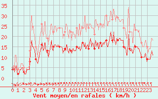Courbe de la force du vent pour Ouzouer (41)